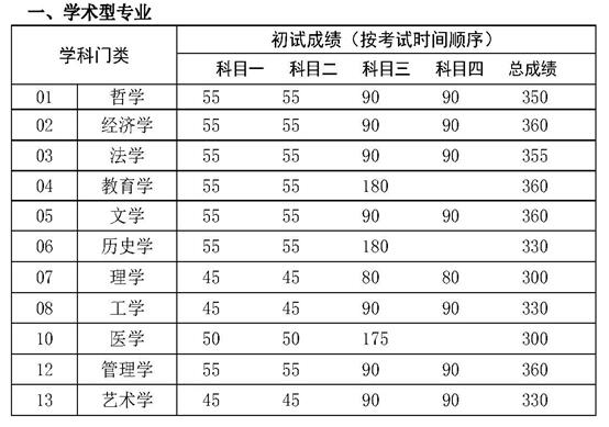 中国人民大学2017年（一月联考）硕士研究生统考分数要求一